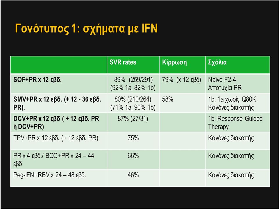 PR ή DCV+PR) SVR rates Κίρρωση Σχόλια 80% (210/264) (71% 1a, 90% 1b) 79% (x 12 εβδ) Naïve F2-4 Αποτυχία PR 58% 1b, 1a