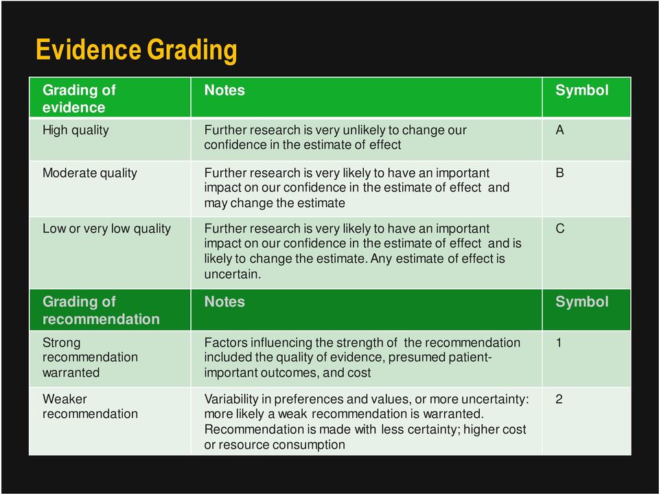 Further research is very likely to have an important impact on our confidence in the estimate of effect and is likely to change the estimate. Any estimate of effect is uncertain.