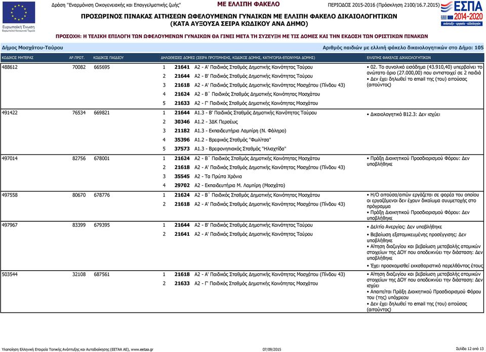 2-3ΔΚ Περσέως 3 21182 Α1.3 - Εκπαιδευτήρια Λαμπίρη (Ν. Φάληρο) 4 35396 Α1.2 - Βρεφικός Σταθμός "Φωλίτσα" 5 37573 Α1.