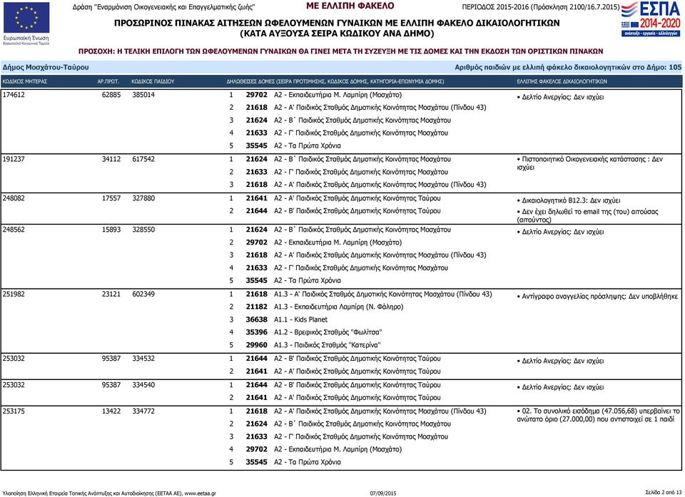 Α2 - Γ' Παιδικός Σταθμός Δημοτικής Κοινότητας Μοσχάτου 3 21618 Α2 - Α' Παιδικός Σταθμός Δημοτικής Κοινότητας Μοσχάτου (Πίνδου 43) 248082 17557 327880 1 21641 Α2 - Α' Παιδικός Σταθμός Δημοτικής