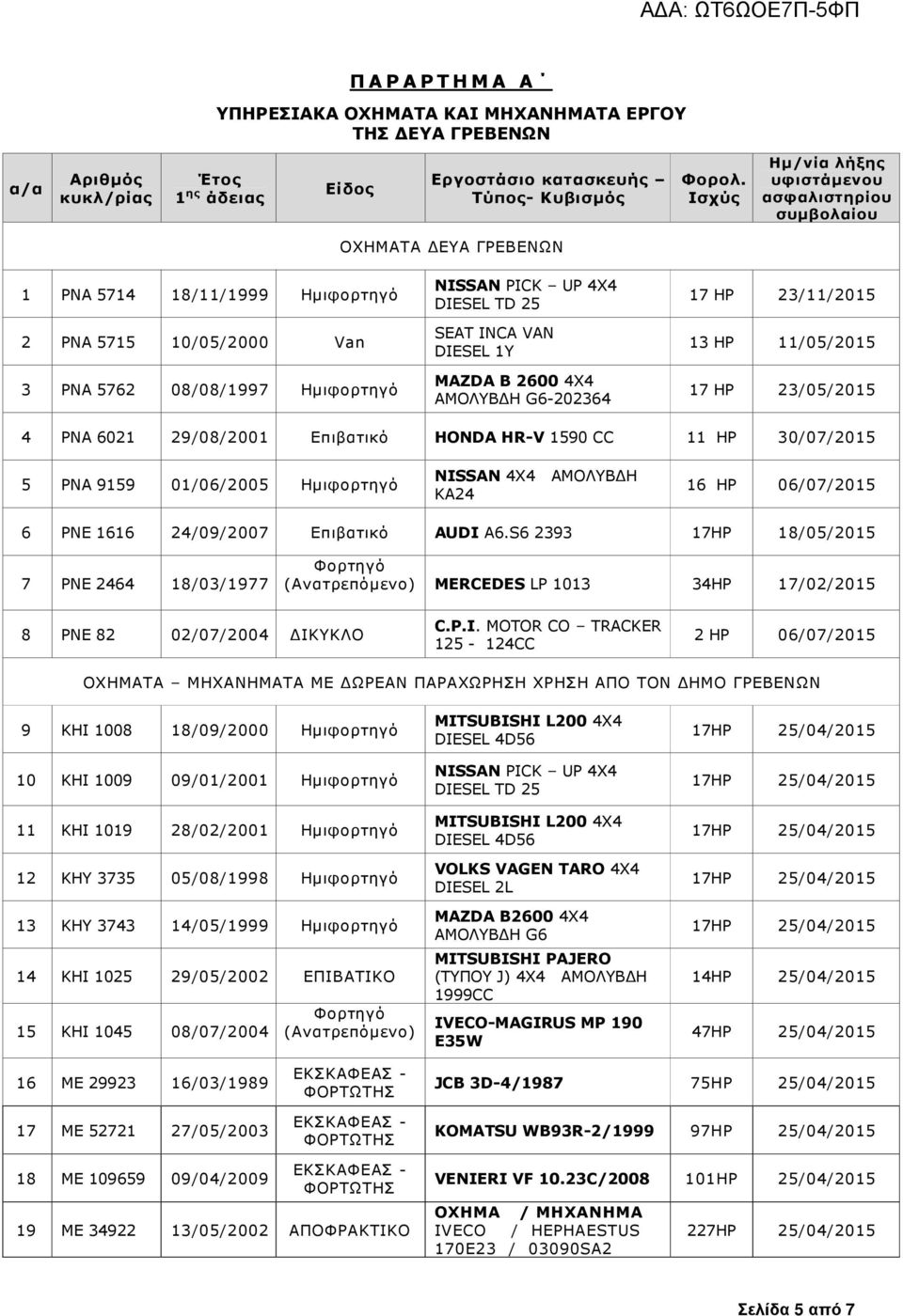 25 SEAT INCA VAN DIESEL 1Y MAZDA B 2600 4X4 ΑΜΟΛΥΒ Η G6-202364 17 HP 23/11/2015 13 HP 11/05/2015 17 HP 23/05/2015 4 ΡΝΑ 6021 29/08/2001 Επιβατικό HONDA HR-V 1590 CC 11 HP 30/07/2015 5 ΡΝΑ 9159