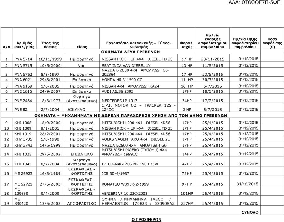 Van SEAT INCA VAN DIESEL 1Y 13 HP 11/5/2015 31/12/2015 3 ΡΝΑ 5762 8/8/1997 Ηµιφορτηγό MAZDA B 2600 4X4 ΑΜΟΛΥΒ Η G6-202364 17 HP 23/5/2015 31/12/2015 4 ΡΝΑ 6021 29/8/2001 Επιβατικό HONDA HR-V 1590 CC