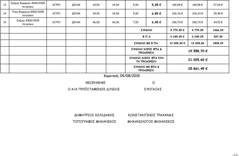 249,25 2.249,25 337,39 ΣΥΝΟΛΟ ΜΕ Φ.ΠΑ. 12.028,60 12.028,60 1804,29 Κοµοτηνή, 05/08/2015 ΣΥΝΟΛΟ ΧΩΡΙΣ ΦΠΑ & ΣΥΝΟΛΟ ΧΩΡΙΣ ΦΠΑ ΣΥΝ ΤΗ ΣΥΝΟΛΟ ΜΕ ΦΠΑ & 19.