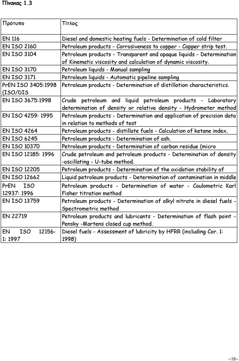 12205 Diesel and domestic heating fuels - Determination of cold filter Petroleum products - Corrosiveness to copper - Copper strip test.