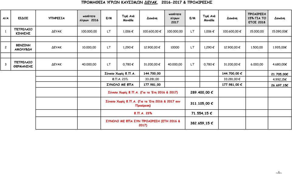 935,00 3 ΠΕΤΡΕΛΑΙΟ ΘΕΡΜΑΝΣΗΣ ΔΕΥΑΚ 40.000,00 LT 0,780 31.200,00 40.000,00 LT 0,780 31.200,00 6.000,00 4.680,00 Σύνολο Χωρίς Φ.Π.Α. 144.700,00 144.700,00 21.705,00 Φ.Π.Α. 23% 33.281,00 33.281,00 4.