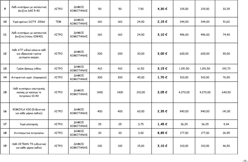 ΛΙΤΡΟ 200 200 30,00 3,00 600,00 600,00 90,00 13 Γράσο βάσεως λιθίου ΛΙΤΡΟ 14 Αντιψυκτικό υγρό- (παραφλού) ΛΙΤΡΟ 410 410 61,50 3,15 1.291,50 1.