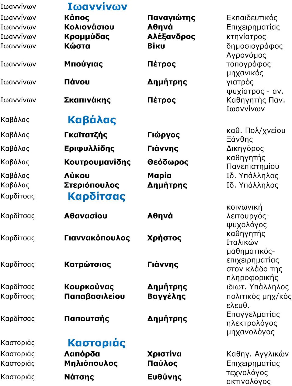 Πολ/χνείου Ξάνθης Καβάλ Εριφυλλίδης Γιάννης Δικηγόρος Καβάλ Κουτρουμανίδης Θεόδωρος καθηγητής Πανεπιστημίου Καβάλ Λύκου Μαρία Ιδ. Υπάλληλος Καβάλ Στεριόπουλος Δημήτρης Ιδ.