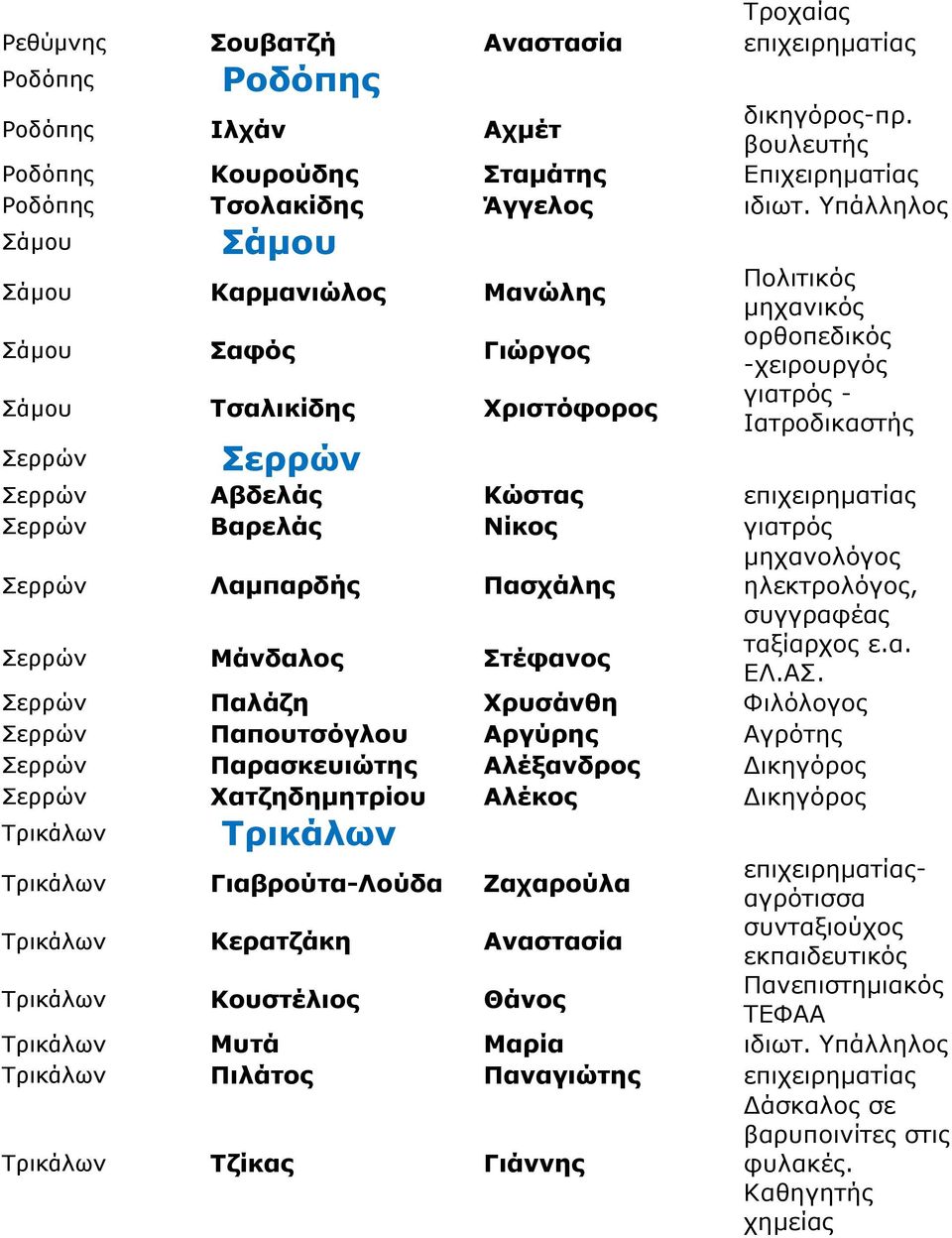 επιχειρηματί Σερρών Βαρελάς Νίκος γιατρός Σερρών Λαμπαρδής Πασχάλης Σερρών Μάνδαλος Στέφανος μηχανολόγος ηλεκτρολόγος, συγγραφέ ταξίαρχος ε.α. ΕΛ.ΑΣ.