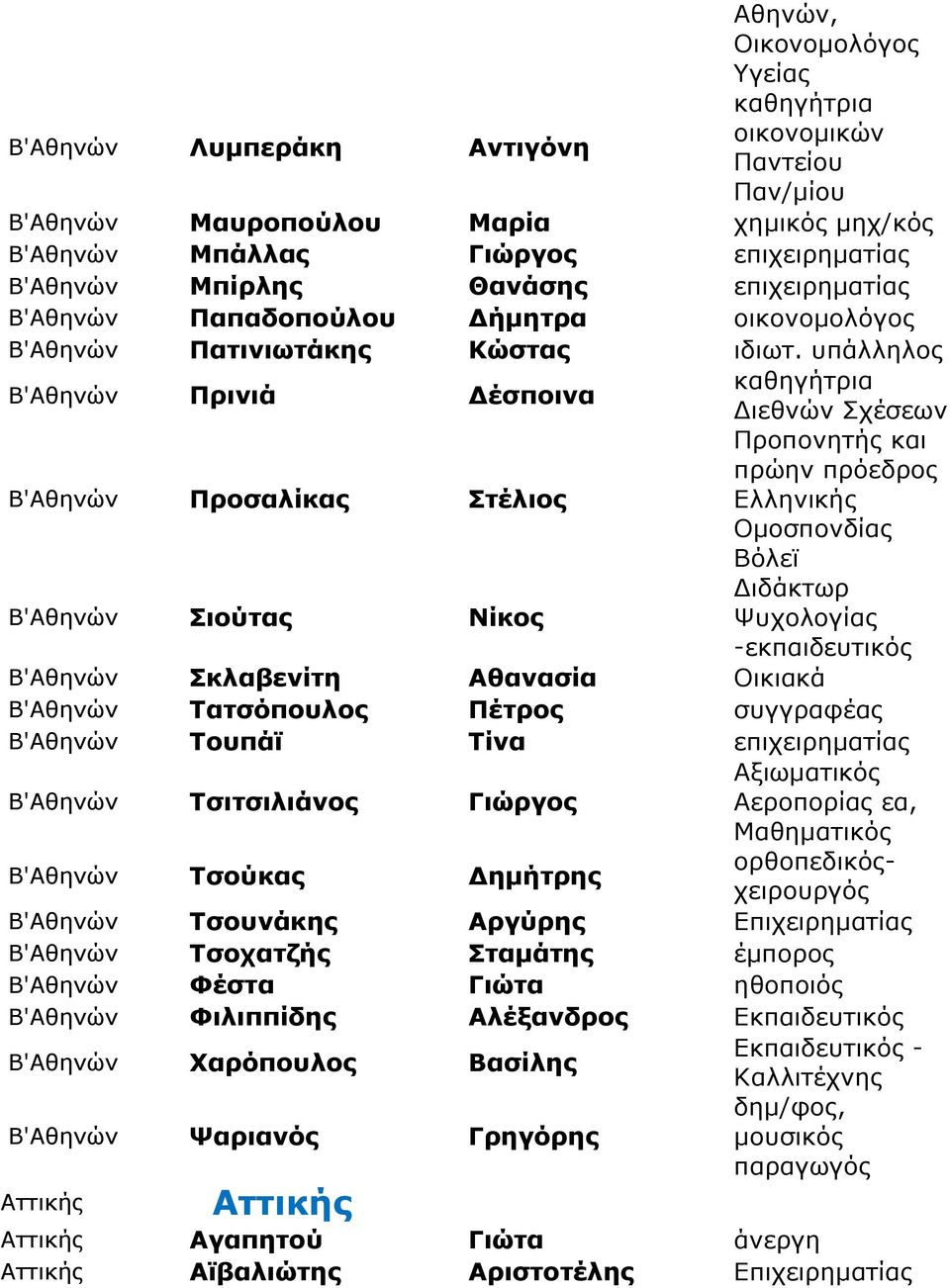 υπάλληλος Β'Αθηνών Πρινιά Δέσποινα Β'Αθηνών Προσαλίκ Στέλιος Β'Αθηνών Σιούτ Νίκος καθηγήτρια Διεθνών Σχέσεων Προπονητής και πρώην πρόεδρος Ελληνικής Ομοσπονδί Βόλεϊ Διδάκτωρ Ψυχολογί -εκπαιδευτικός