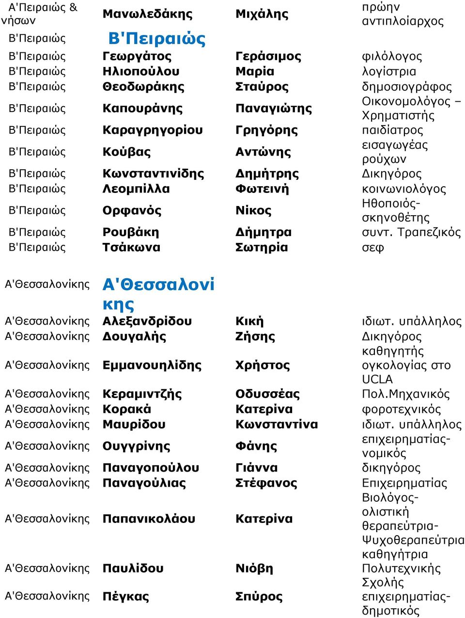 Κωνσταντινίδης Δημήτρης Δικηγόρος Β'Πειραιώς Λεομπίλλα Φωτεινή κοινωνιολόγος Β'Πειραιώς Ορφανός Νίκος Ηθοποιόςσκηνοθέτης Β'Πειραιώς Ρουβάκη Δήμητρα συντ.