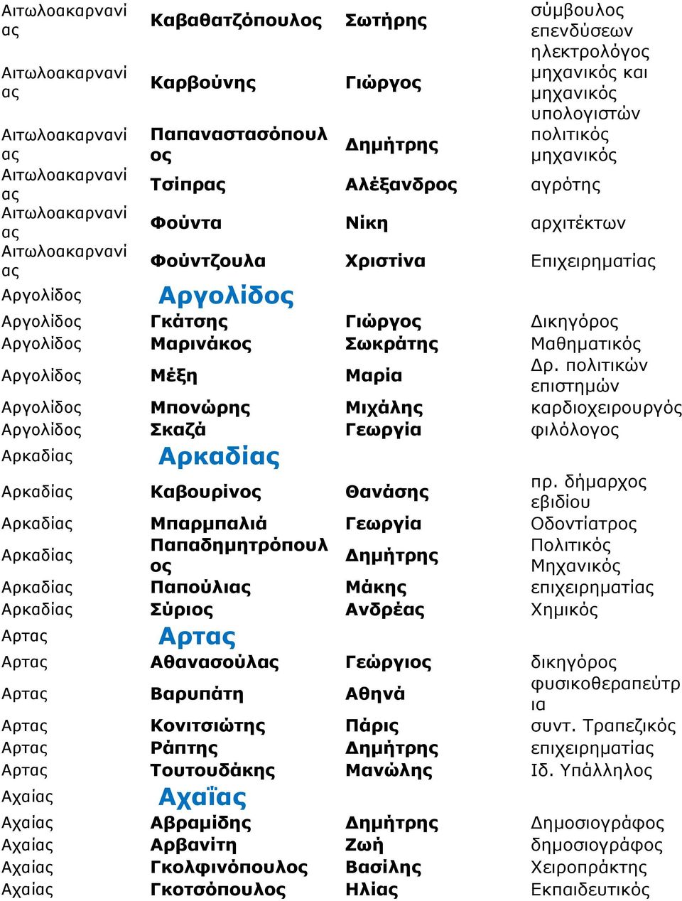 Μέξη Μαρία Δρ. πολιτικών επιστημών Αργολίδος Μπονώρης Μιχάλης καρδιοχειρουργός Αργολίδος Σκαζά Γεωργία φιλόλογος Αρκαδί Αρκαδί Αρκαδί Καβουρίνος Θανάσης πρ.