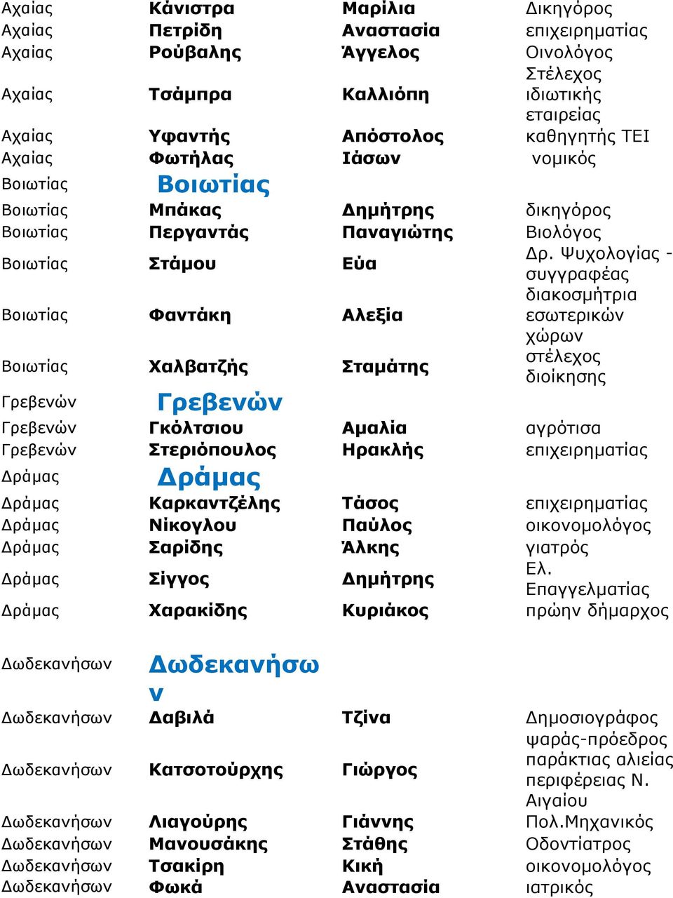 Ψυχολογί - συγγραφέ διακοσμήτρια εσωτερικών χώρων στέλεχος διοίκησης Γρεβενών Γρεβενών Γρεβενών Γκόλτσιου Αμαλία αγρότισα Γρεβενών Στεριόπουλος Ηρακλής επιχειρηματί Δράμ Δράμ Δράμ Καρκαντζέλης Τάσος