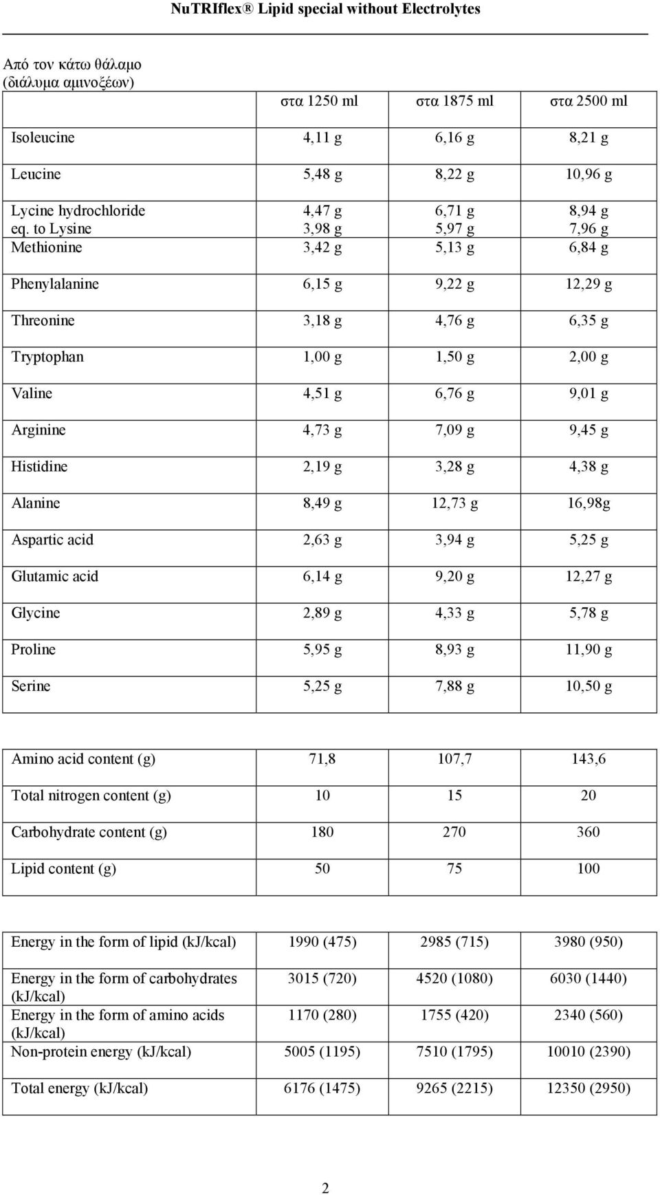 4,73 g 7,09 g 9,45 g Histidine 2,19 g 3,28 g 4,38 g Alanine 8,49 g 12,73 g 16,98g Aspartic acid 2,63 g 3,94 g 5,25 g Glutamic acid 6,14 g 9,20 g 12,27 g Glycine 2,89 g 4,33 g 5,78 g Proline 5,95 g