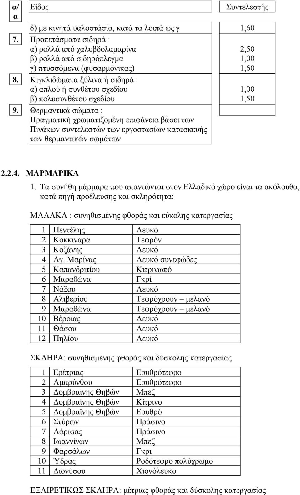 Θερμαντικά σώματα : Πραγματική χρωματιζομένη επιφάνεια βάσει των Πινάκων συντελεστών των εργοστασίων κατασκευής των θερμαντικών σωμάτων 2,50 1,00 1,60 1,00 1,50 2.2.4. ΜΑΡΜΑΡΙΚΑ 1.