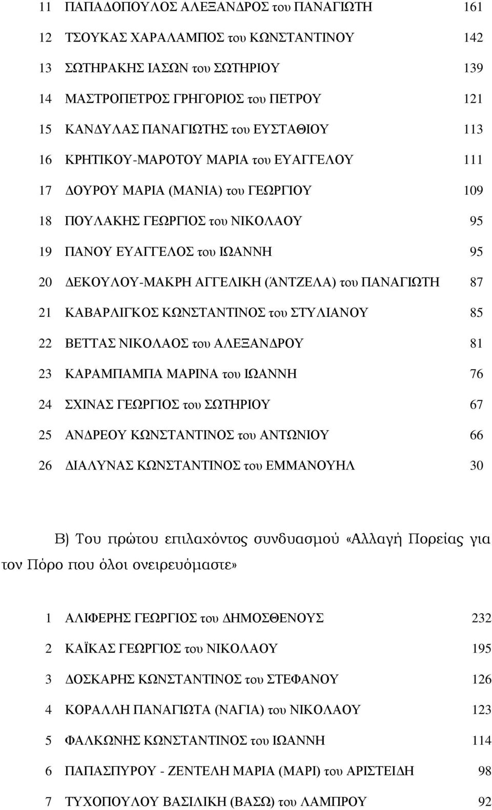 (ΆΝΤΖΕΛΑ) του ΠΑΝΑΓΙΩΤΗ 87 21 ΚΑΒΑΡΛΙΓΚΟΣ ΚΩΝΣΤΑΝΤΙΝΟΣ του ΣΤΥΛΙΑΝΟΥ 85 22 ΒΕΤΤΑΣ ΝΙΚΟΛΑΟΣ του ΑΛΕΞΑΝΔΡΟΥ 81 23 ΚΑΡΑΜΠΑΜΠΑ ΜΑΡΙΝΑ του ΙΩΑΝΝΗ 76 24 ΣΧΙΝΑΣ ΓΕΩΡΓΙΟΣ του ΣΩΤΗΡΙΟΥ 67 25 ΑΝΔΡΕΟΥ