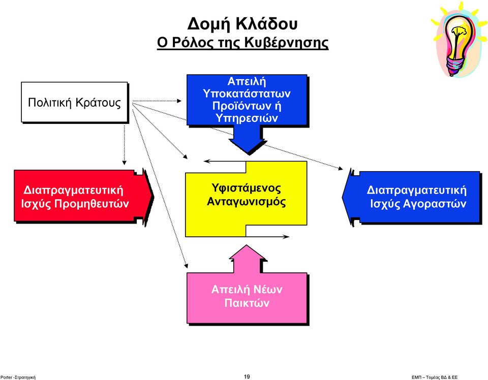 ιαπραγματευτική Ισχύς Προμηθευτών Υφιστάμενος