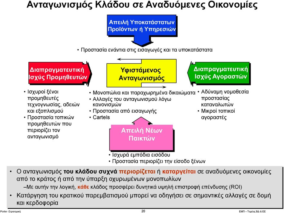 δικαιώματα Αλλαγές του ανταγωνισμού λόγω κανονισμών Προστασία από εισαγωγής Cartels Απειλή Νέων Παικτών Αδύναμη νομοθεσία προστασίας καταναλωτών Μικροί τοπικοί αγοραστές Ισχυρά εμπόδια εισόδου