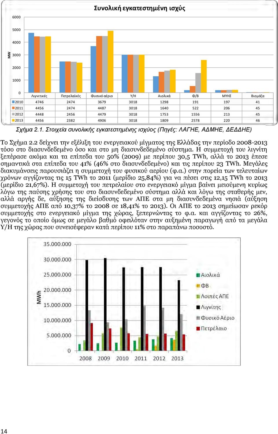 2 δείχνει την εξέλιξη του ενεργειακού μίγματος της Ελλάδας την περίοδο 2008-2013 τόσο στο διασυνδεδεμένο όσο και στο μη διασυνδεδεμένο σύστημα.