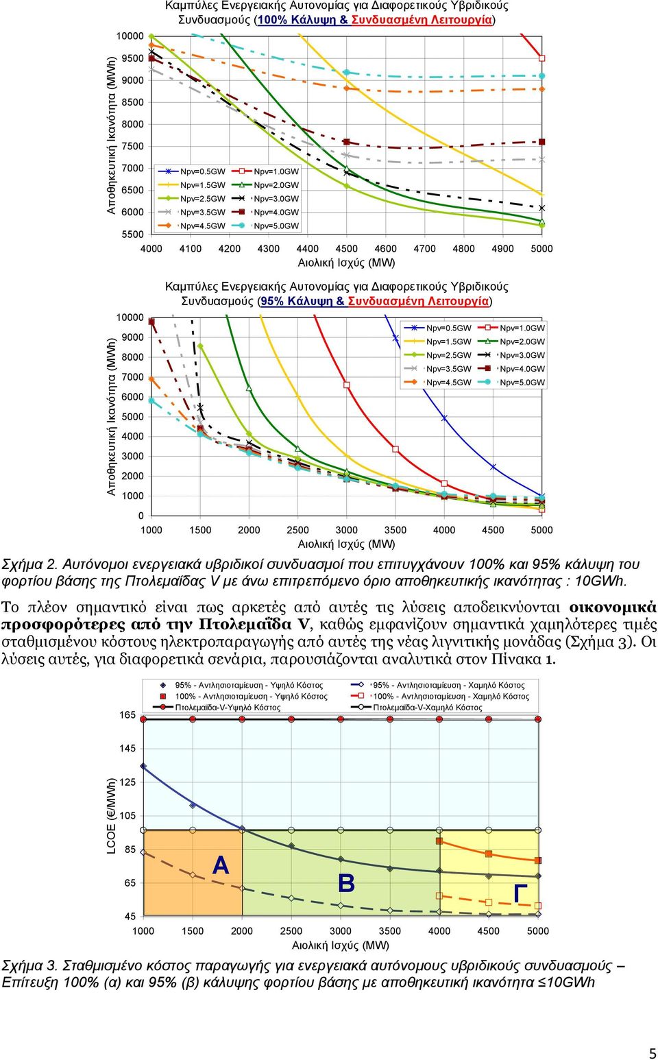 0GW 5500 4000 4100 4200 4300 4400 4500 4600 4700 4800 4900 5000 Αιολική Ισχύς (MW) Αποθηκευτική Ικανότητα (MWh) 10000 9000 8000 7000 6000 5000 4000 3000 2000 1000 Καμπύλες Ενεργειακής Αυτονομίας για