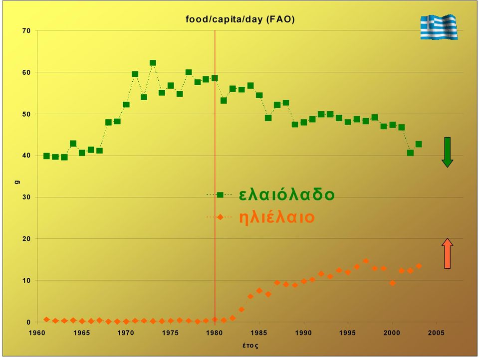 ηλιέλαιο 10 0 1960 1965 1970