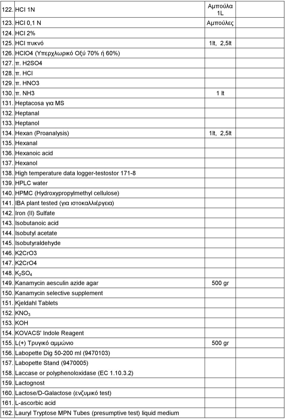 HPMC (Hydroxypropylmethyl cellulose) 141. IBA plant tested (για ιστοκαλλιέργεια) 142. Iron (II) Sulfate 143. Isobutanoic acid 144. Isobutyl acetate 145. Isobutyraldehyde 146. K2CrO3 147. K2CrO4 148.