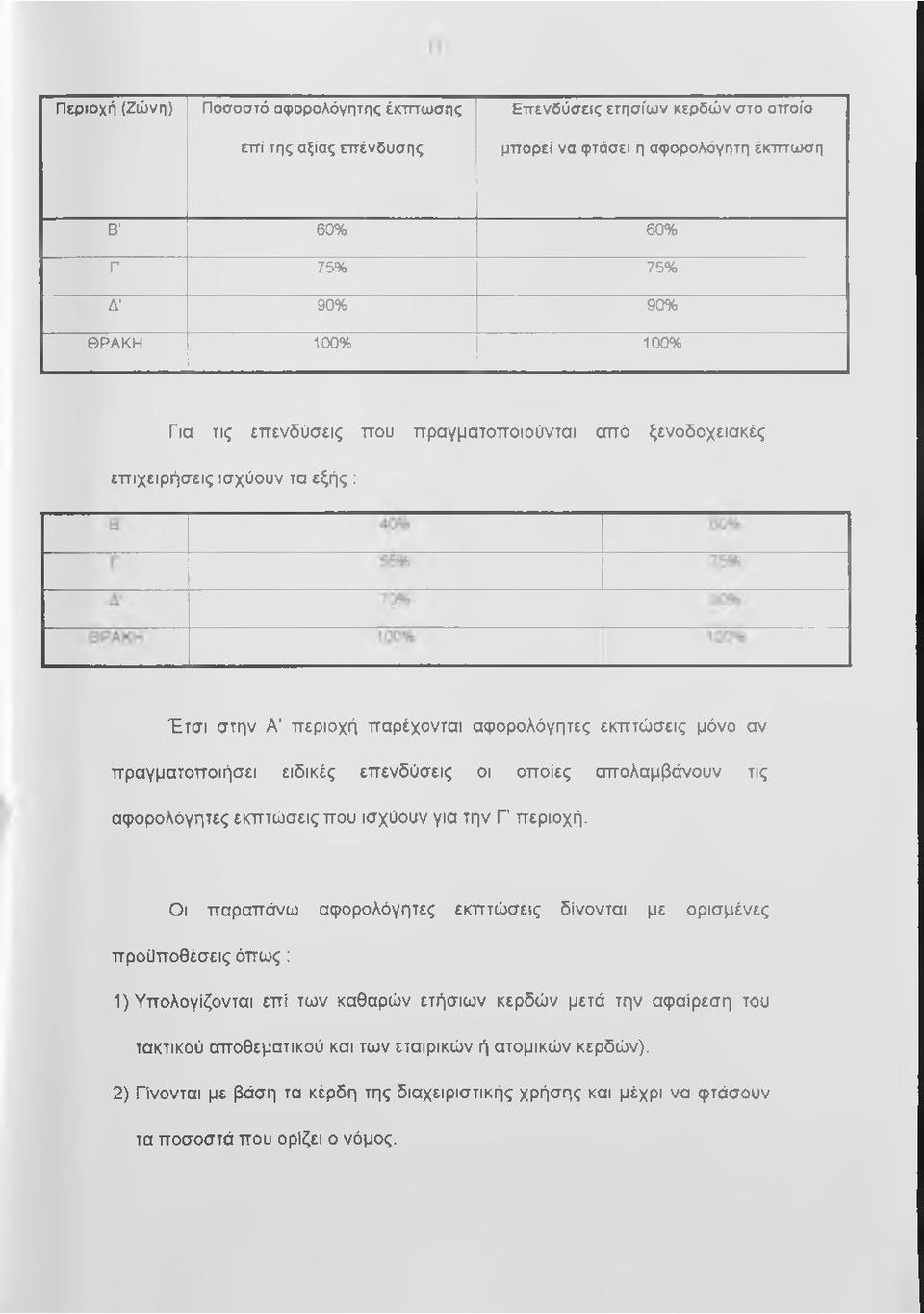 οποίες απολαμβάνουν τις αφορολόγητες εκπτώσεις που ισχύουν για την Γ περιοχή.