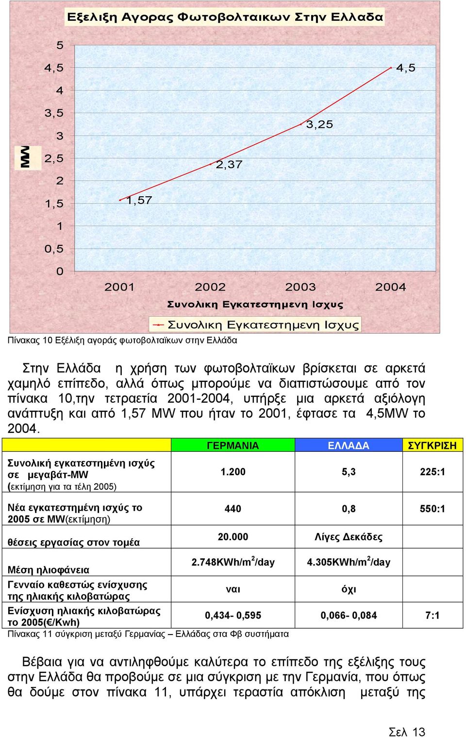 αξιόλογη ανάπτυξη και από 1,57 MW που ήταν το 2001, έφτασε τα 4,5MW το 2004. Συνολική εγκατεστηµένη ισχύς σε µεγαβάτ-mw (εκτίµηση για τα τέλη 2005) ΓΕΡΜΑΝΙΑ ΕΛΛΑ Α ΣΥΓΚΡΙΣΗ 1.