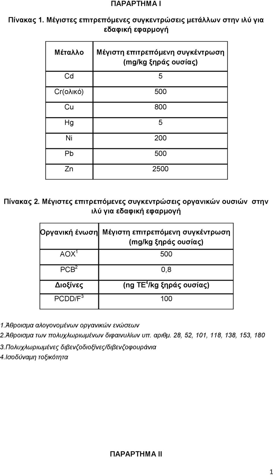 Hg 5 Ni 200 Pb 500 Zn 2500 Πίνακας 2.