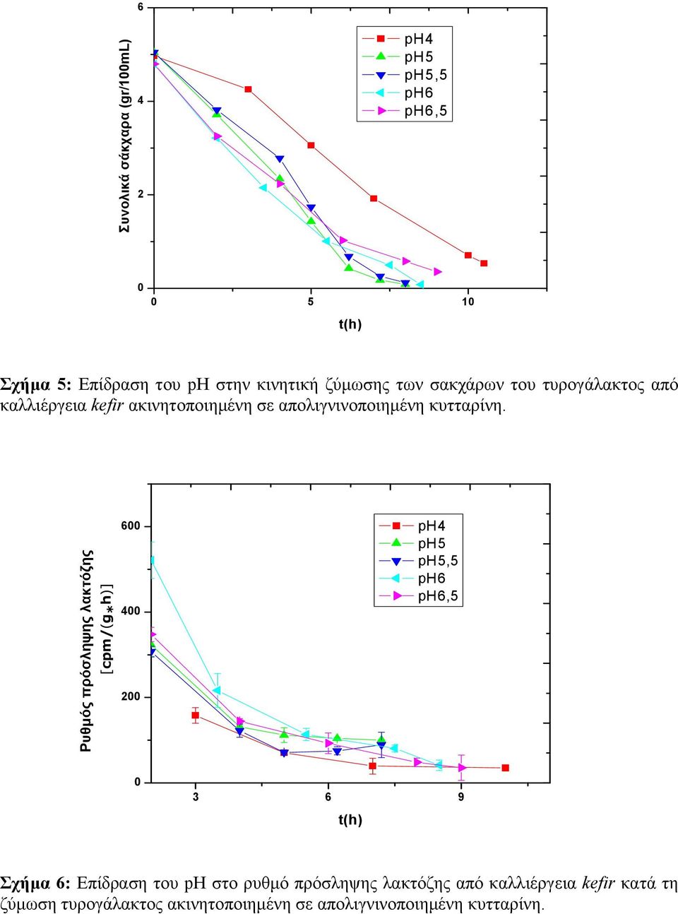 Ρυθµός πρόσληψης λακτόζης [cpm/(g * h)] 6 ph4 ph5 ph5,5 ph6 ph6,5 4 2 3 6 9 t(h) Σχήµα 6: Επίδραση του ph στο