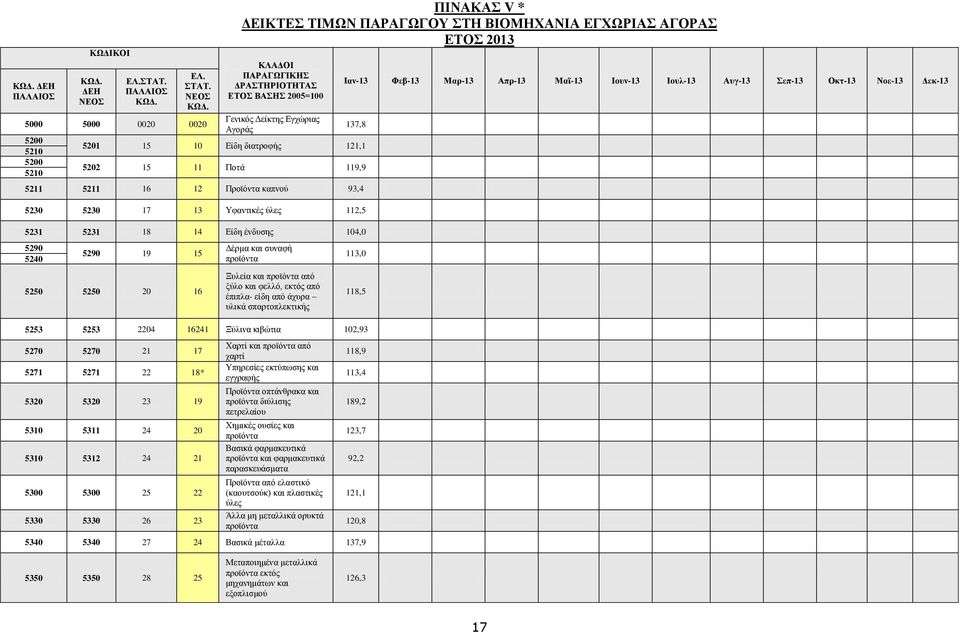 Αγοράς Ιαν-13 Φεβ-13 Μαρ-13 Απρ-13 Μαϊ-13 Ιουν-13 Ιουλ-13 Αυγ-13 Σεπ-13 Οκτ-13 Νοε-13 Δεκ-13 137,8 5201 15 10 Είδη διατροφής 121,1 5202 15 11 Ποτά 119,9 5211 5211 16 12 Προϊόντα καπνού 93,4 5230 5230