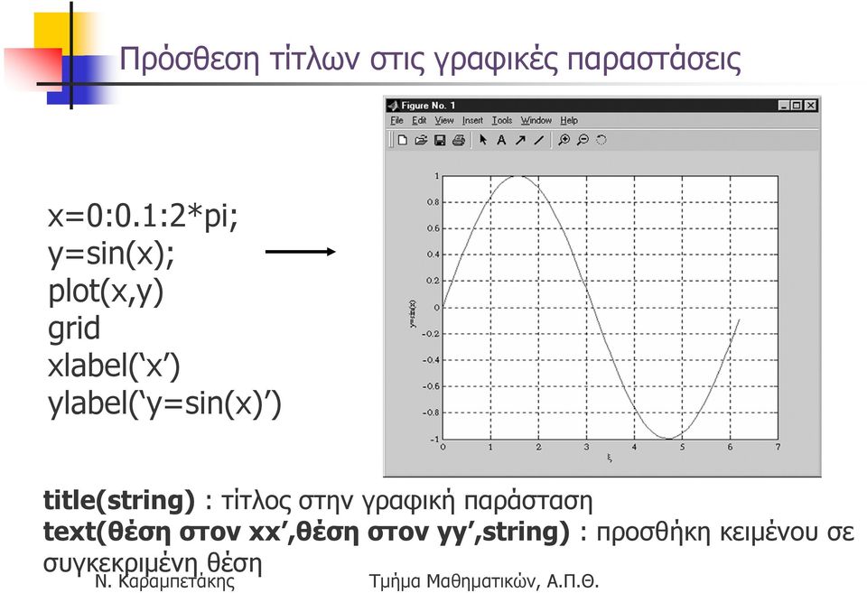 y=sin(x) ) title(string) : τίτλος στην γραφική παράσταση