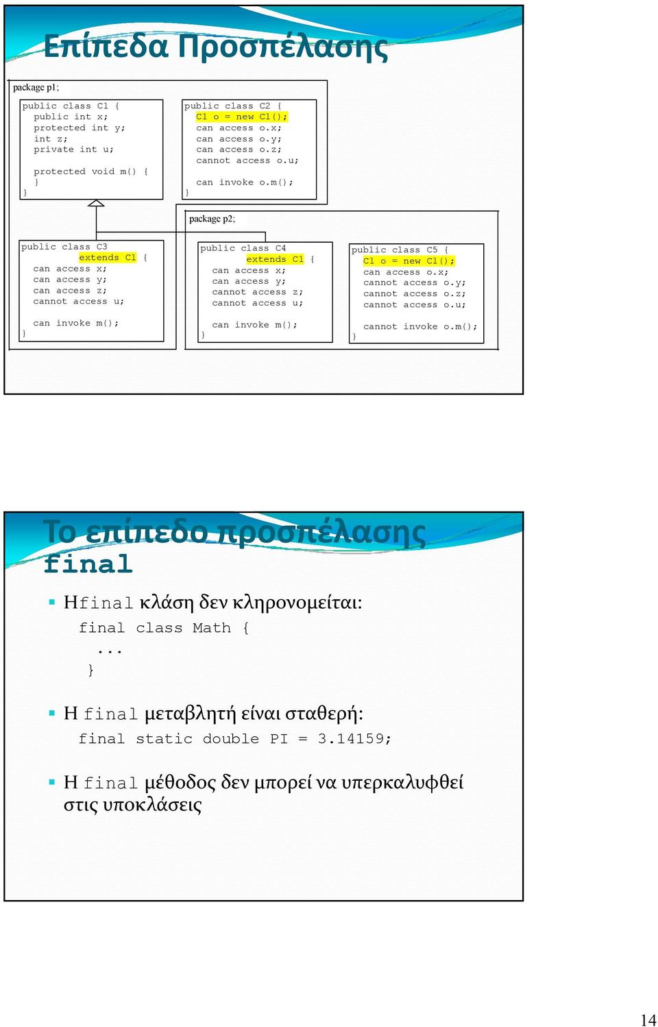 m(); package p2; public class C3 extends C1 { can access x; can access y; can access z; cannot access u; can invoke m(); public class C4 extends C1 { can access x; can access y; cannot access z;