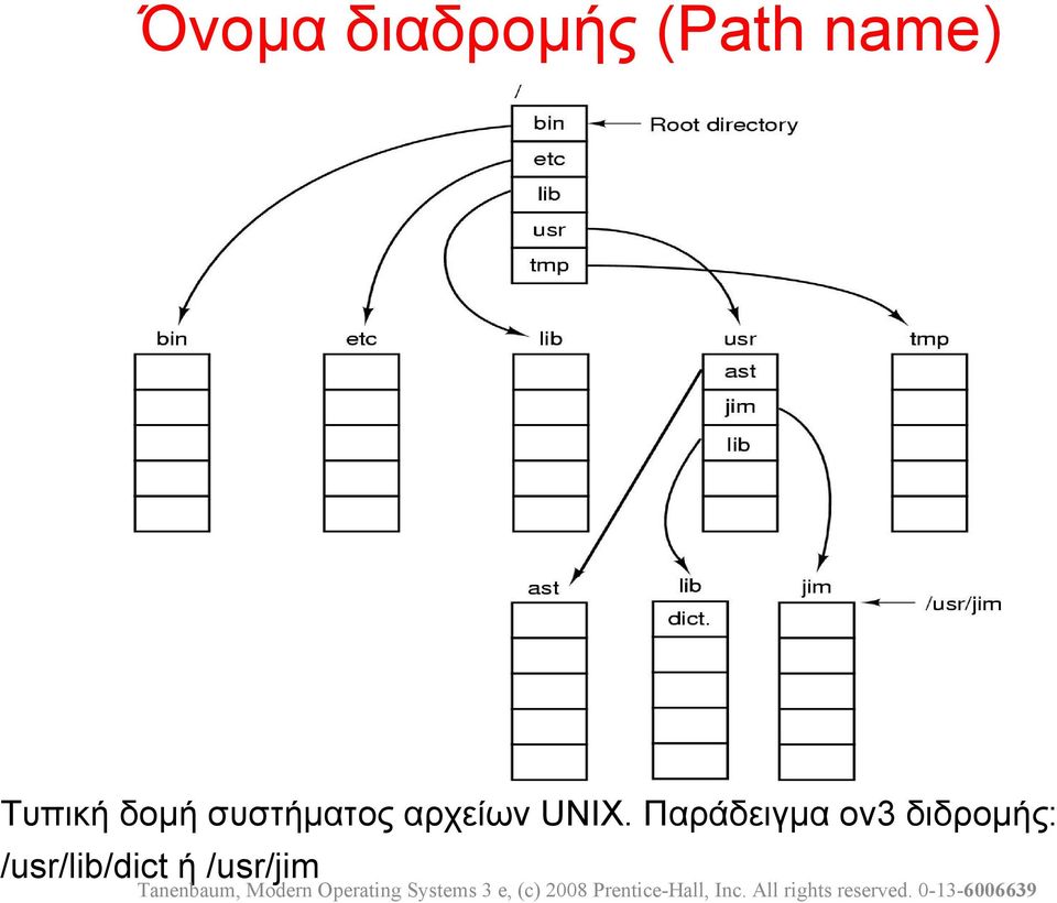 αρχείων UNIX.