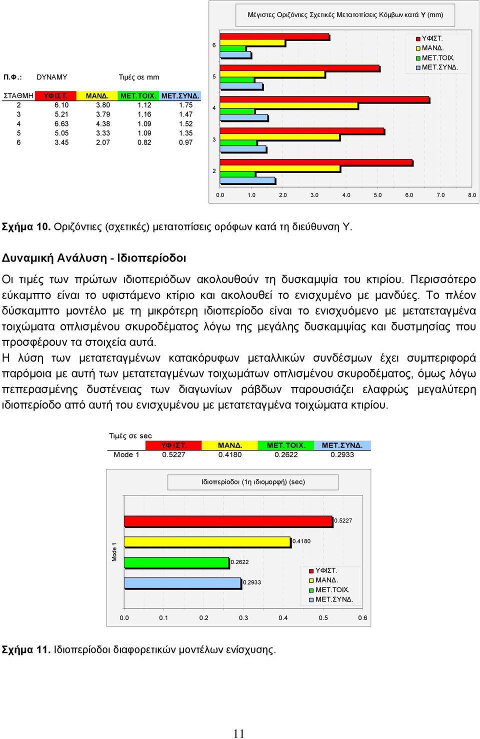 υναµική Ανάλυση - Ιδιοπερίοδοι Οι τιµές των πρώτων ιδιοπεριόδων ακολουθούν τη δυσκαµψία του κτιρίου. Περισσότερο εύκαµπτο είναι το υφιστάµενο κτίριο και ακολουθεί το ενισχυµένο µε µανδύες.