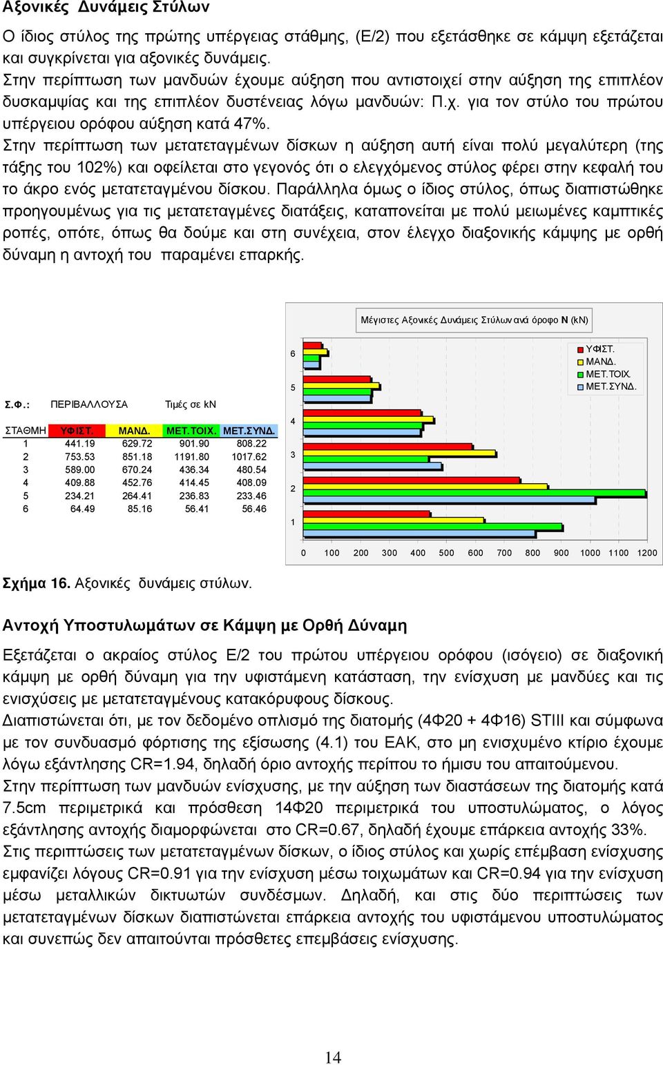 Στην περίπτωση των µετατεταγµένων δίσκων η αύξηση αυτή είναι πολύ µεγαλύτερη (της τάξης του 102%) και οφείλεται στο γεγονός ότι ο ελεγχόµενος στύλος φέρει στην κεφαλή του το άκρο ενός µετατεταγµένου