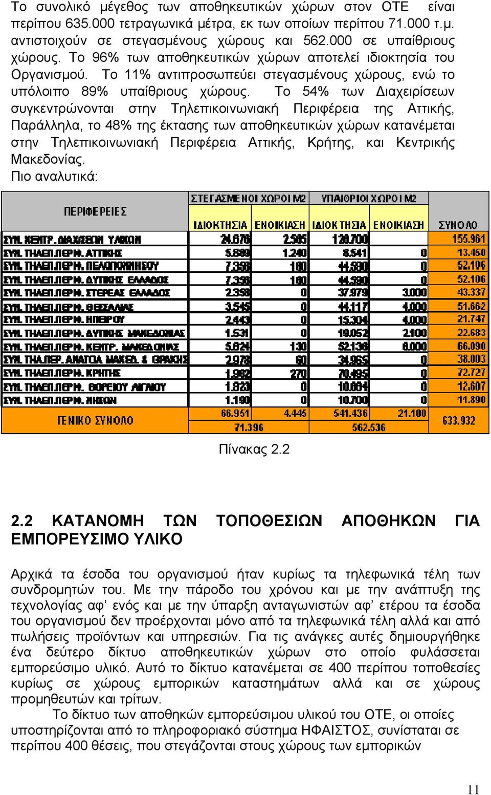 Το 54% των ιαχειρίσεων συγκεντρώνονται στην Τηλεπικοινωνιακή Περιφέρεια της Αττικής, Παράλληλα, το 48% της έκτασης των αποθηκευτικών χώρων κατανέμεται στην Τηλεπικοινωνιακή Περιφέρεια Αττικής,