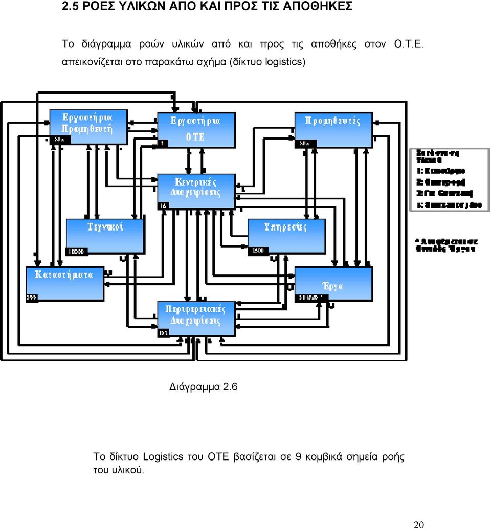 απεικονίζεται στο παρακάτω σχήμα (δίκτυο logistics) ιάγραμμα
