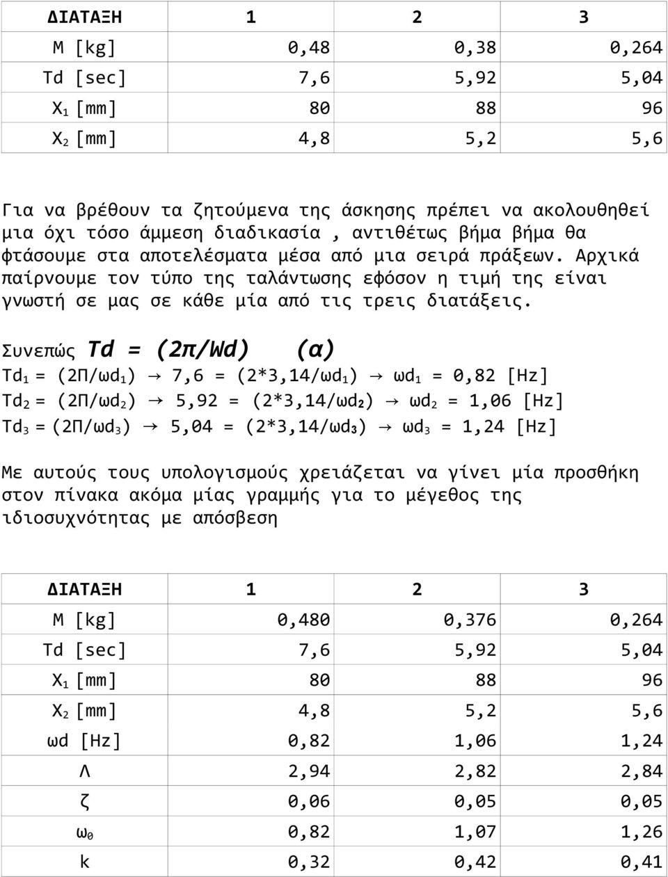 Συνεπώς Td = (2π/Wd) (α) Td 1 = (2Π/ωd 1 ) 7,6 = (2*3,14/ωd 1 ) ωd 1 = 0,82 [Hz] Td 2 = (2Π/ωd 2 ) 5,92 = (2*3,14/ωd 2 ) ωd2 = 1,06 [Hz] Td 3 = (2Π/ωd 3 ) 5,04 = (2*3,14/ωd 3 ) ωd3 = 1,24 [Hz] Με