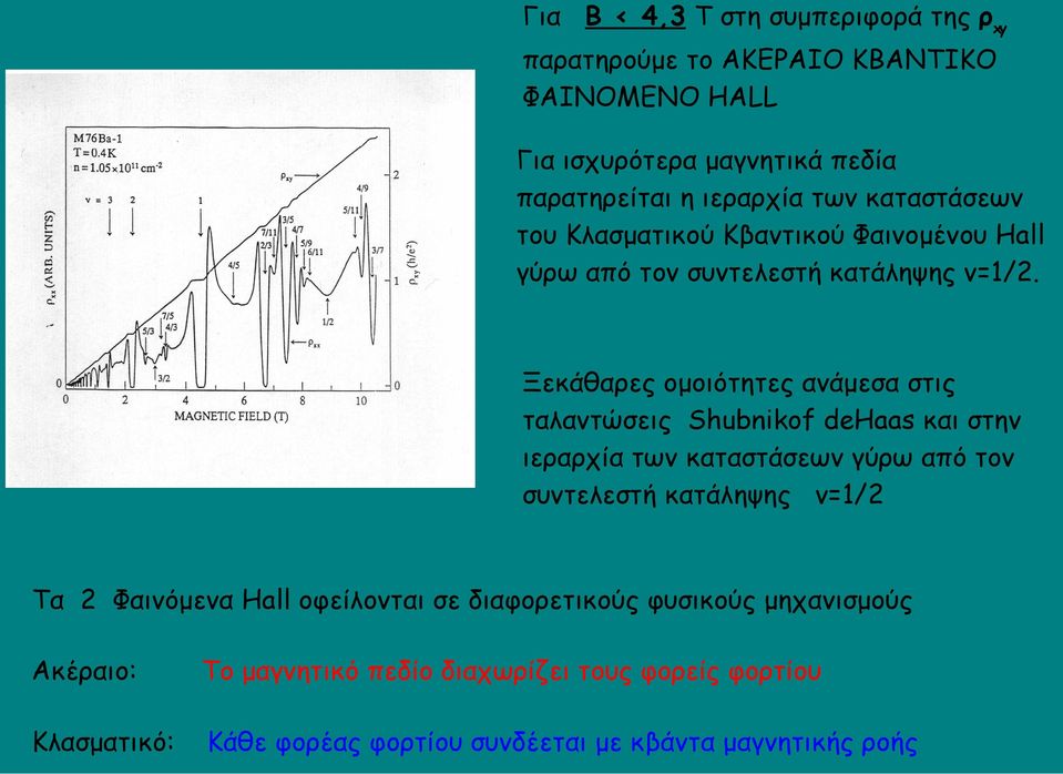 Ξεκάθαρες ομοιότητες ανάμεσα στις ταλαντώσεις Shubnikof dehaas και στην ιεραρχία των καταστάσεων γύρω από τον συντελεστή κατάληψης ν=1/2 Τα 2