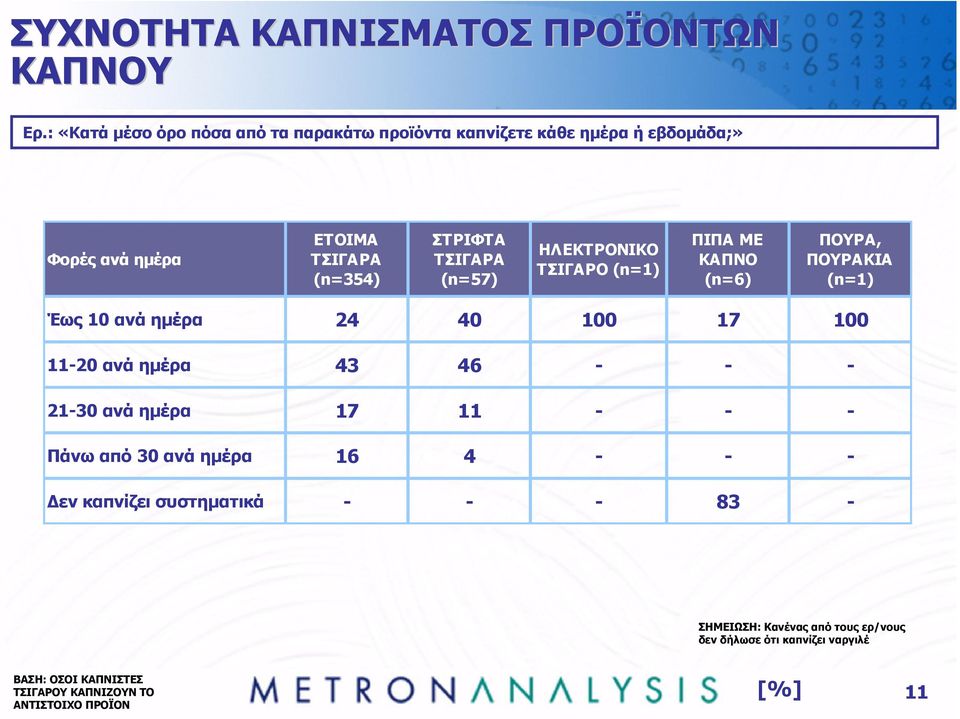 (n=57) ΗΛΕΚΤΡΟΝΙΚΟ ΤΣΙΓΑΡΟ (n=1) ΠΙΠΑ ΜΕ ΚΑΠΝΟ (n=6) ΠΟΥΡΑ, ΠΟΥΡΑΚΙΑ (n=1) Έως 10 ανά ηµέρα 24 40 100 17 100 11-20 ανά ηµέρα 43 46 - -