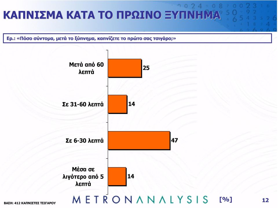 σας τσιγάρο;» Μετά από 60 λεπτά 25 Σε 31-60 λεπτά 14 Σε