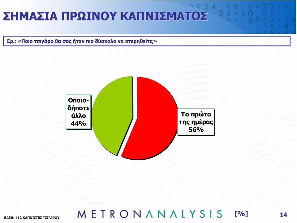 να στερηθείτε;» Οποιοδήποτε άλλο 44% Το