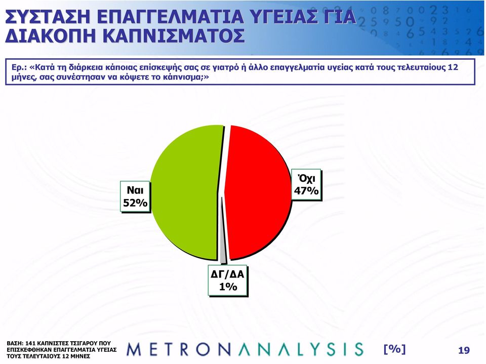 κατά τους τελευταίους 12 µήνες, σας συνέστησαν να κόψετε το κάπνισµα;» Ναι 52%