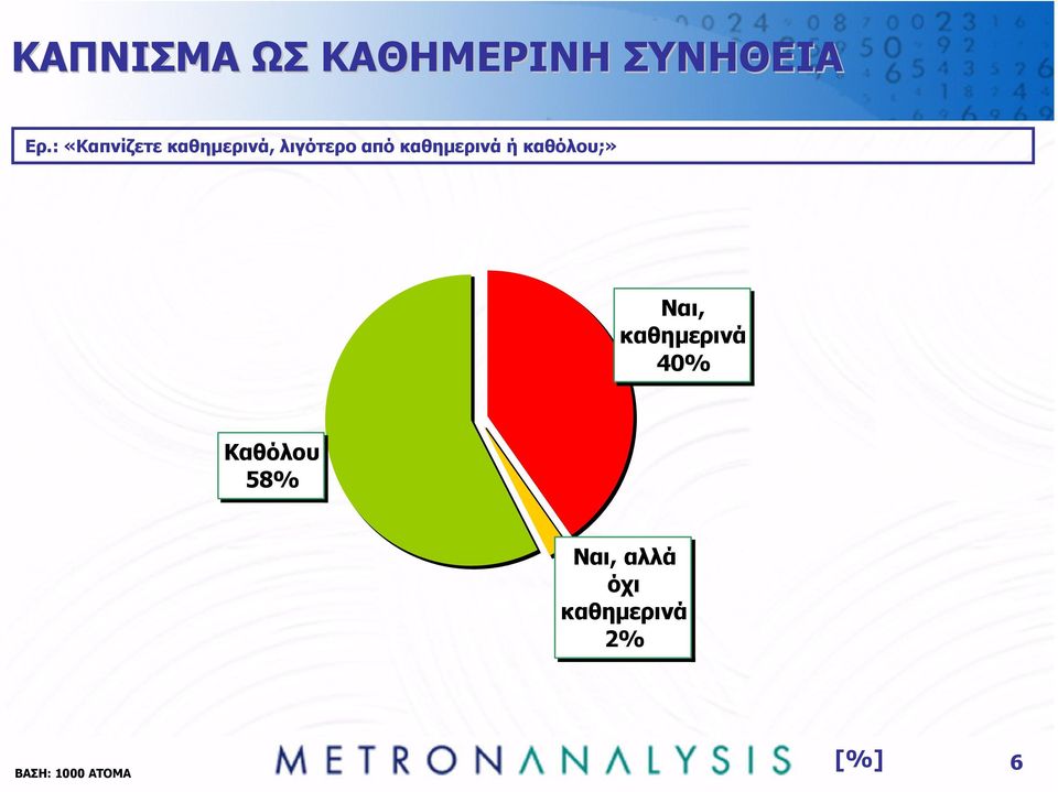 καθηµερινά ή καθόλου;» Ναι, καθηµερινά 40%