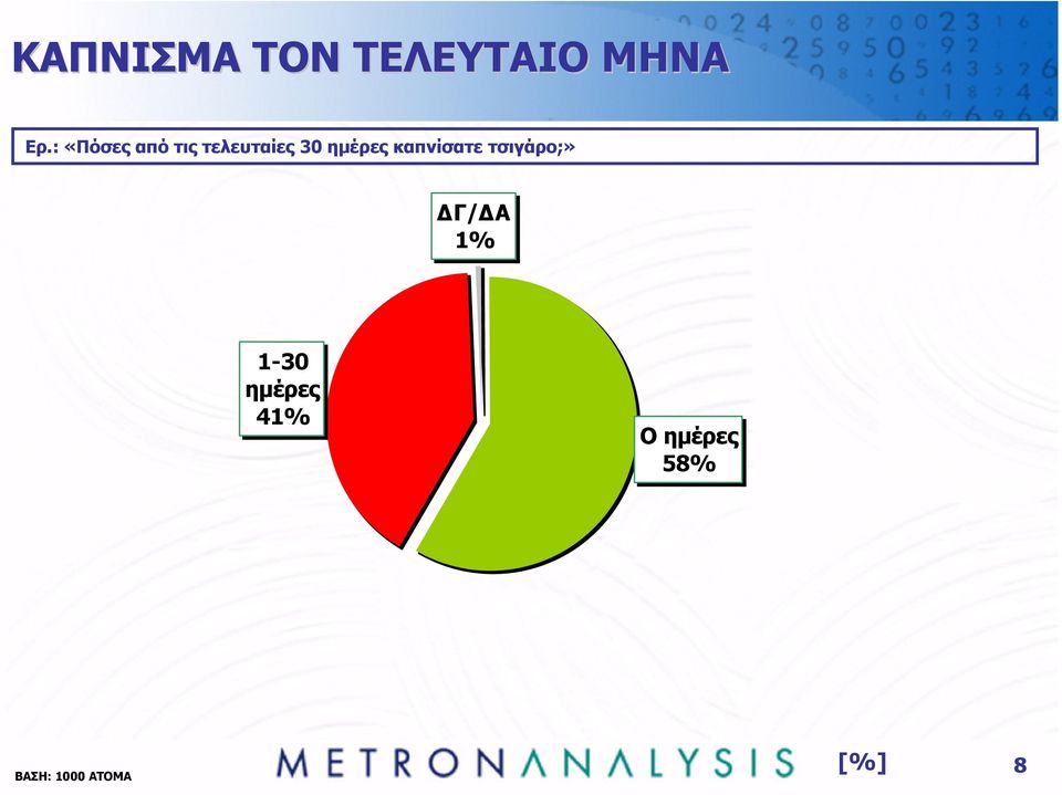 ηµέρες καπνίσατε τσιγάρο;» Γ/ Α 1%