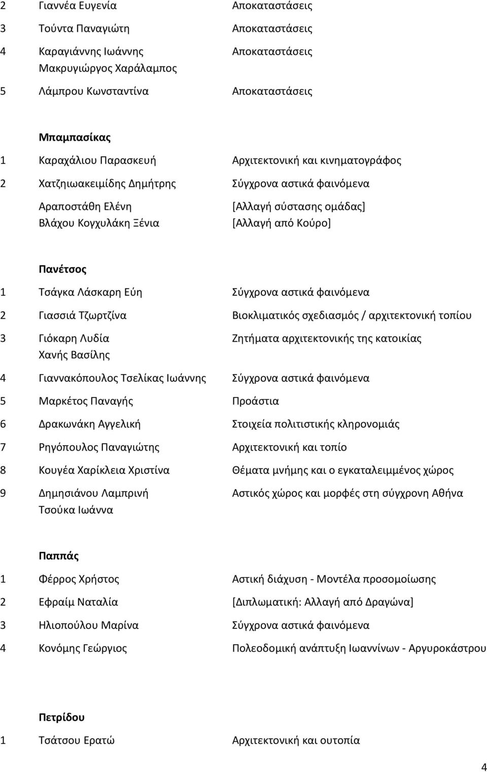 Εύη Σύγχρονα αστικά φαινόμενα 2 Γιασσιά Τζωρτζίνα Βιοκλιματικός σχεδιασμός / αρχιτεκτονική τοπίου 3 Γιόκαρη Λυδία Ζητήματα αρχιτεκτονικής της κατοικίας Χανής Βασίλης 4 Γιαννακόπουλος Τσελίκας Ιωάννης