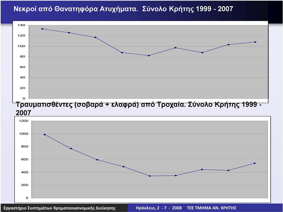 20 0 Τραυµατισθέντες (σοβαρά + ελαφρά) από