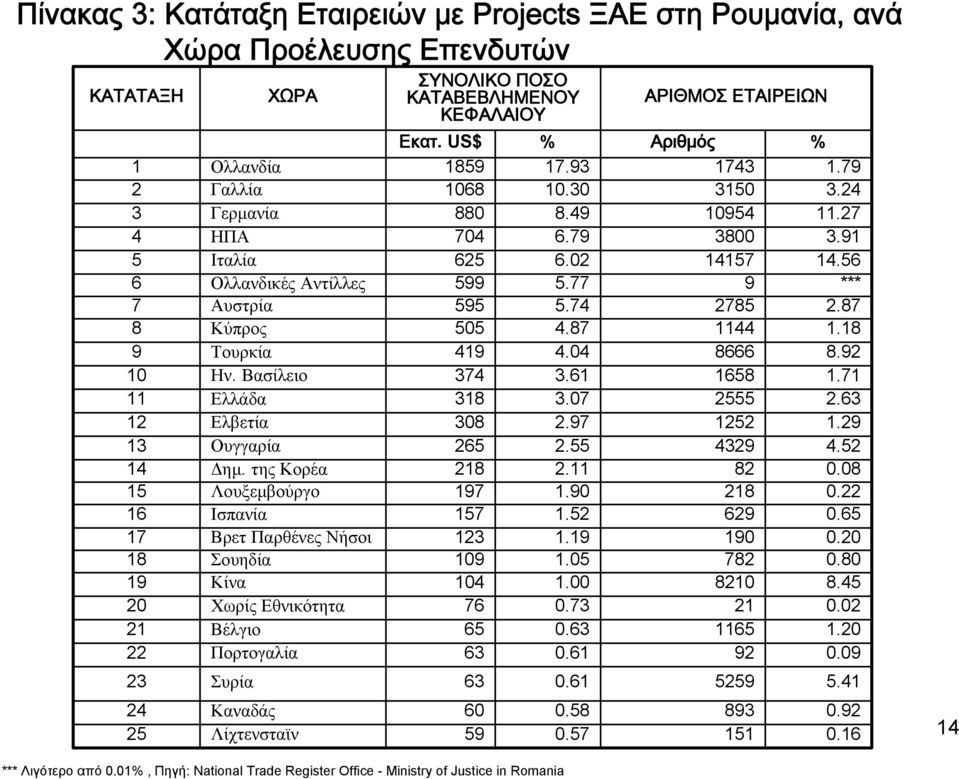 ΚΑΤΑΒΕΒΛΗΜΕΝΟΥ ΚΕΦΑΛΑΙΟΥ ΑΡΙΘΜΟΣ ΕΤΑΙΡΕΙΩΝ Εκατ. US$ % Αριθμός % 1 Ολλανδία 1859 17.93 1743 1.79 2 Γαλλία 1068 10.30 3150 3.24 3 Γερμανία 880 8.49 10954 11.27 4 ΗΠΑ 704 6.79 3800 3.91 5 Ιταλία 625 6.