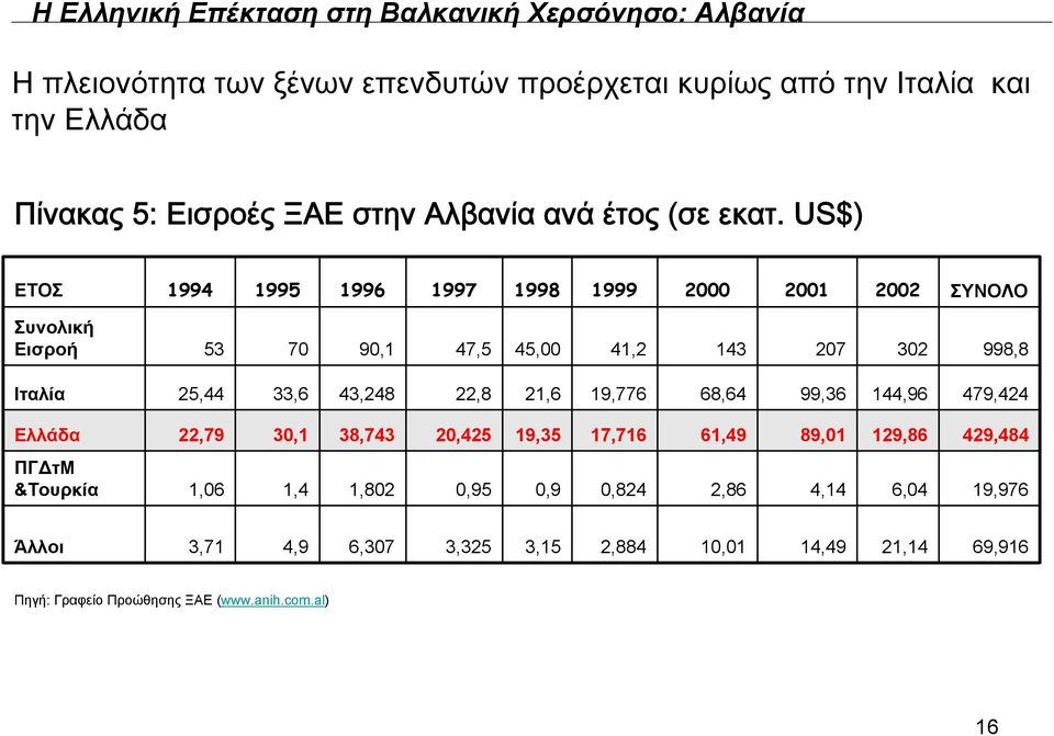 US$) ΕΤΟΣ 1994 1995 1996 1997 1998 1999 2000 2001 2002 ΣΥΝΟΛΟ Συνολική Εισροή 53 70 90,1 47,5 45,00 41,2 143 207 302 998,8 Ιταλία 25,44 33,6 43,248 22,8 21,6