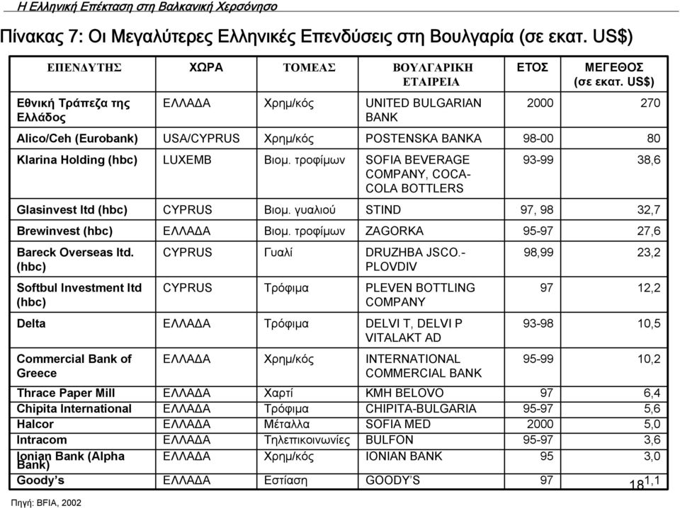 CHIPITA-BULGARIA 95-97 5,6 Halcor ΕΛΛΑΔΑ Μέταλλα SOFIA MED 2000 5,0 Intracom ΕΛΛΑΔΑ Τηλεπικοινωνίες BULFON 95-97 3,6 Ionian Bank (Alpha Bank) ΕΛΛΑΔΑ Χρημ/κός IONIAN BANK 95 3,0 Goody s ΕΛΛΑΔΑ Εστίαση